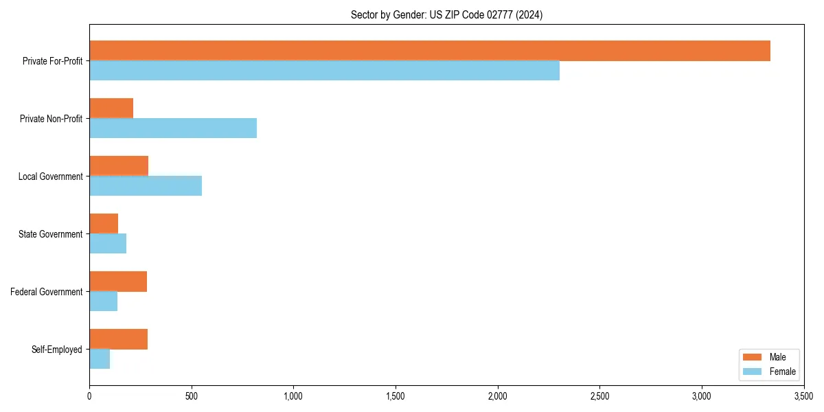 Employment sector breakdown by gender in 