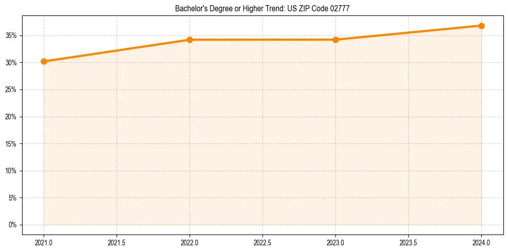 Trend chart showing bachelor degree growth in 
