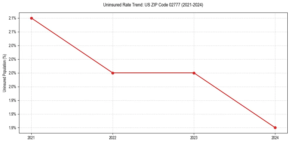 Uninsured trend chart for US ZIP Code 02777