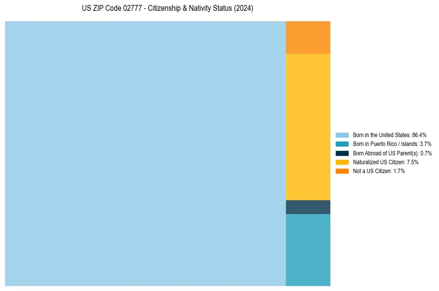 Nativity Treemap for 