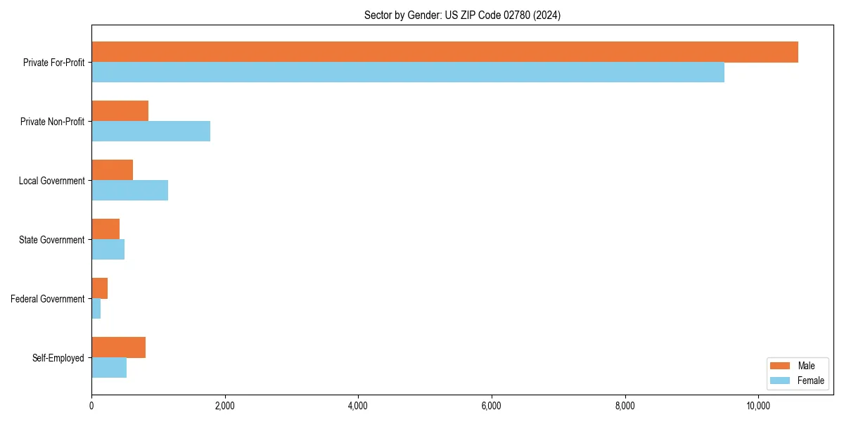 Employment sector breakdown by gender in 