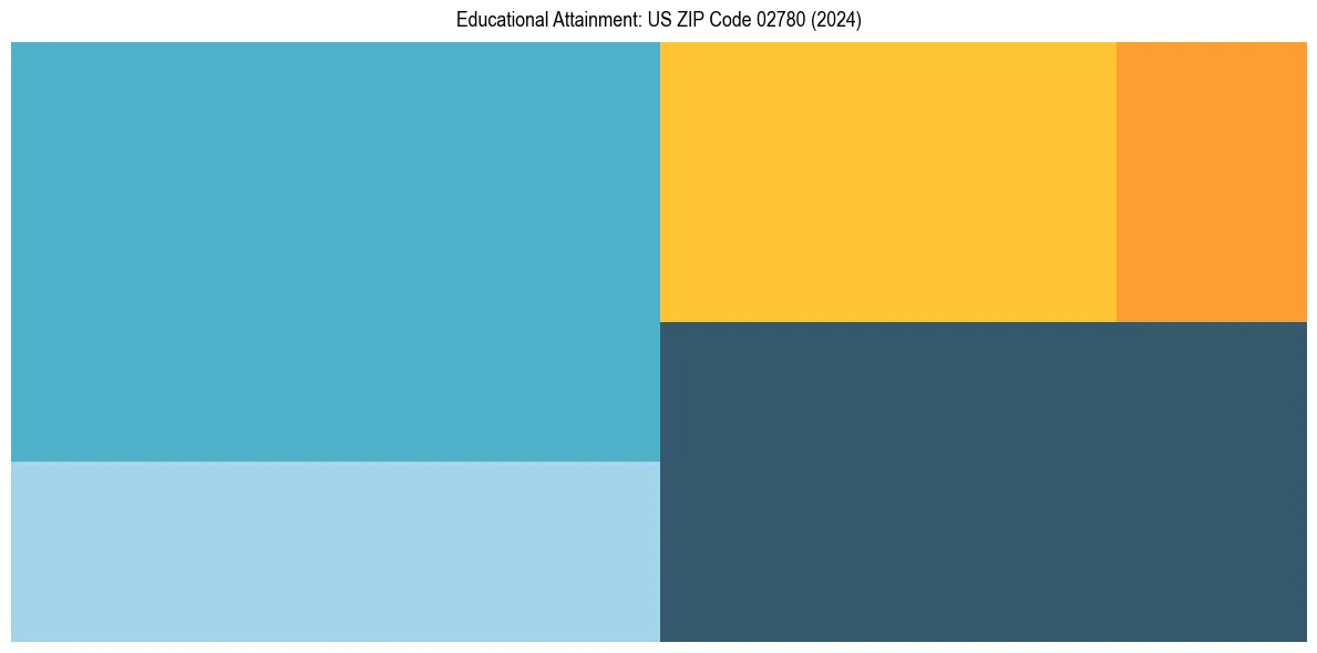 Education Treemap for  in 2024