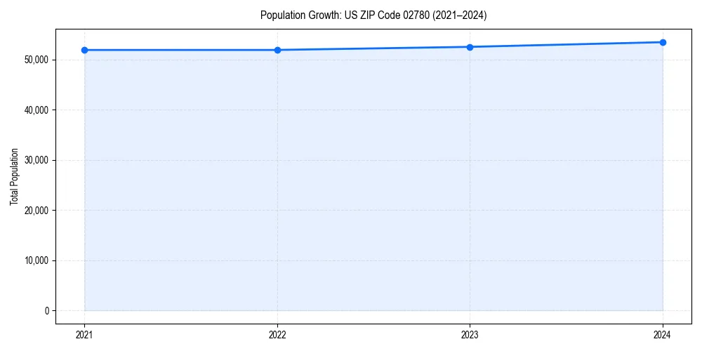 Population trends in 