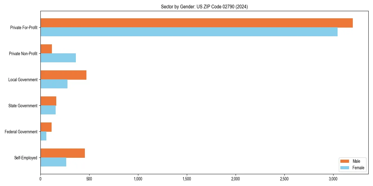 Employment sector breakdown by gender in 
