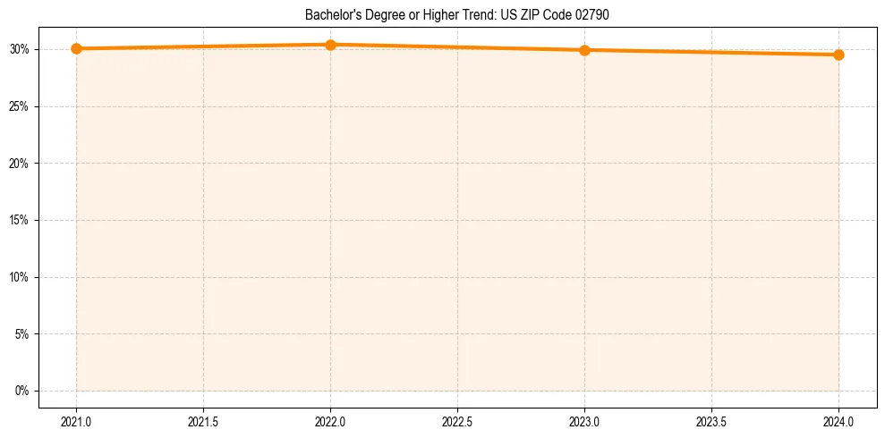 Trend chart showing bachelor degree growth in 