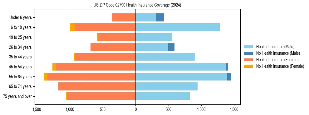 Health insurance pyramid for US ZIP Code 02790