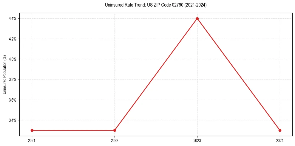 Uninsured trend chart for US ZIP Code 02790