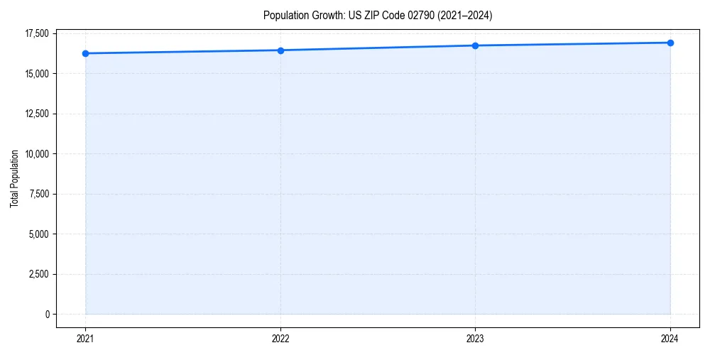 Population trends in 