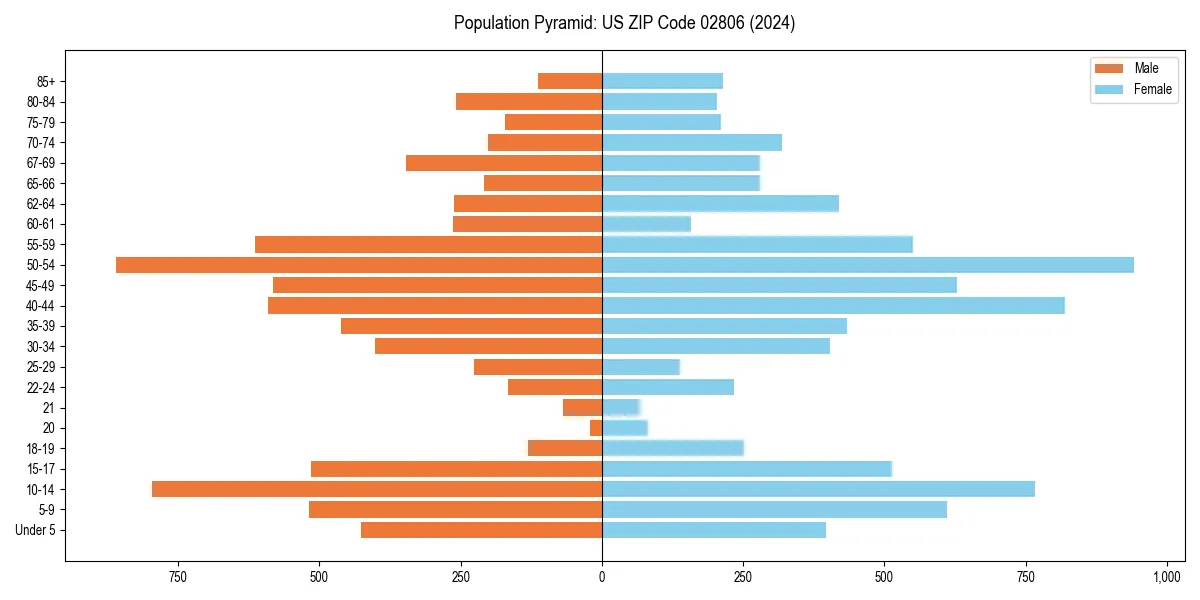 Population pyramid for 
