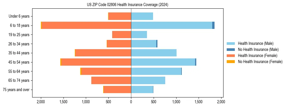 Health insurance pyramid for US ZIP Code 02806