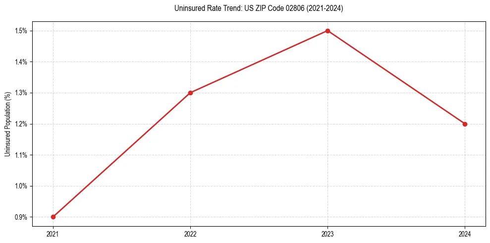 Uninsured trend chart for US ZIP Code 02806