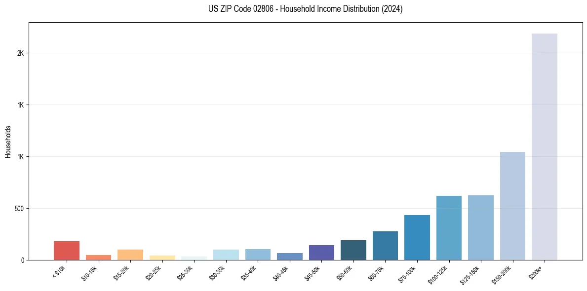 Income Distribution for 