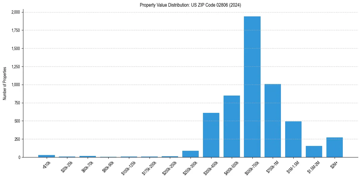 Value Distribution for 