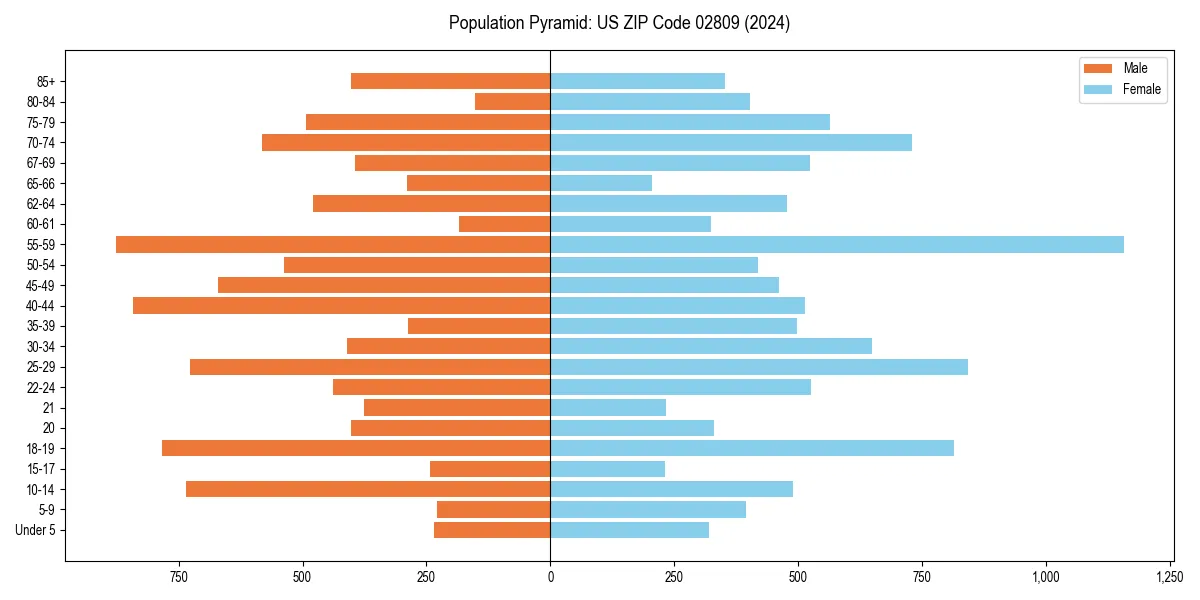 Population pyramid for 