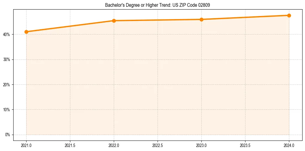 Trend chart showing bachelor degree growth in 