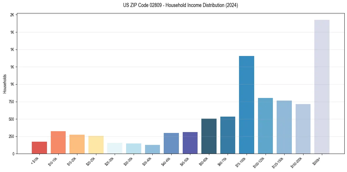 Income Distribution for 