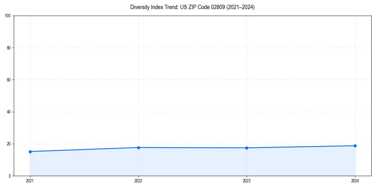 Line chart showing diversity index trends for 