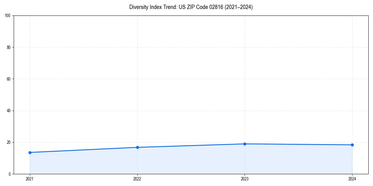 Line chart showing diversity index trends for 