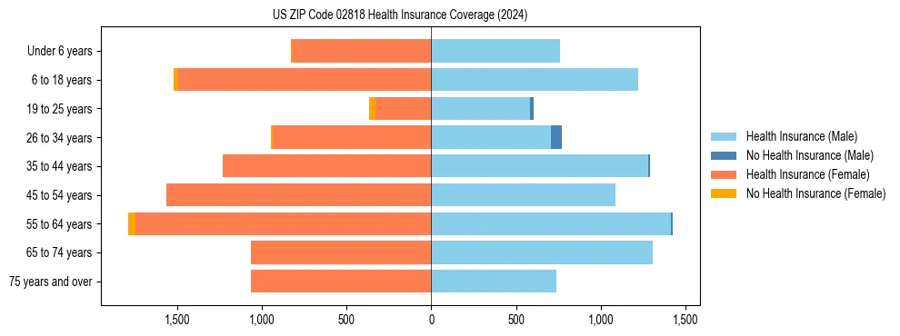 Health insurance pyramid for US ZIP Code 02818