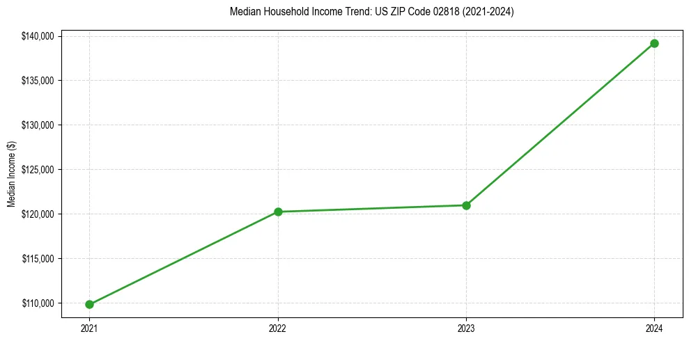 Income trend for 