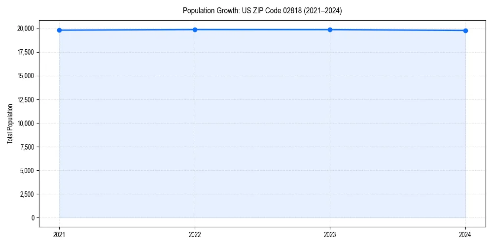 Population trends in 