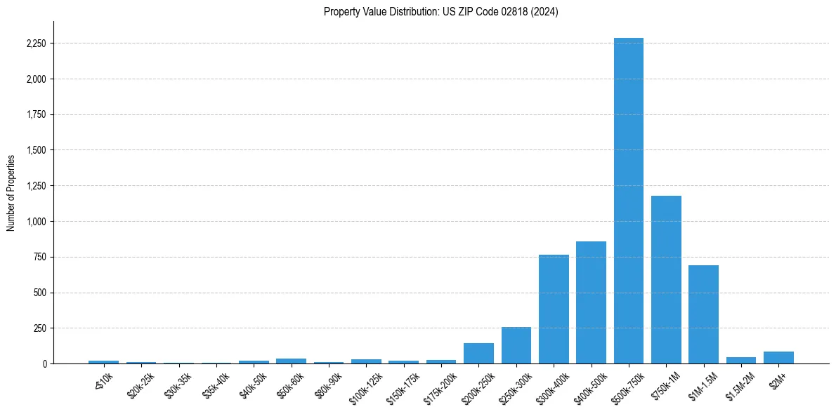 Value Distribution for 
