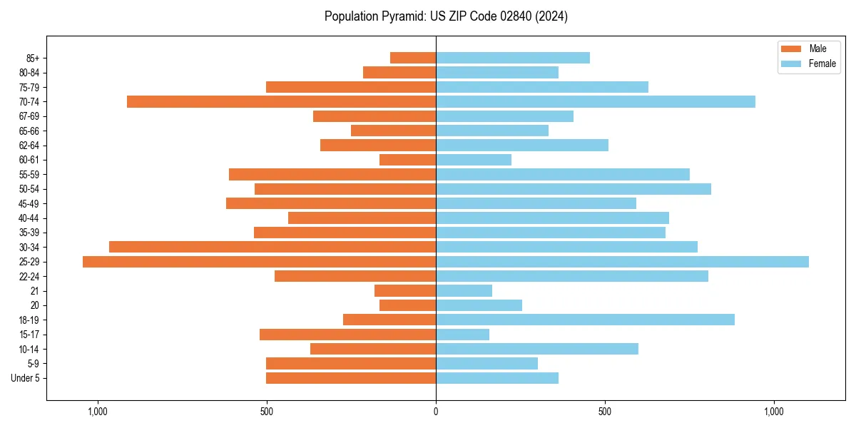 Population pyramid for 