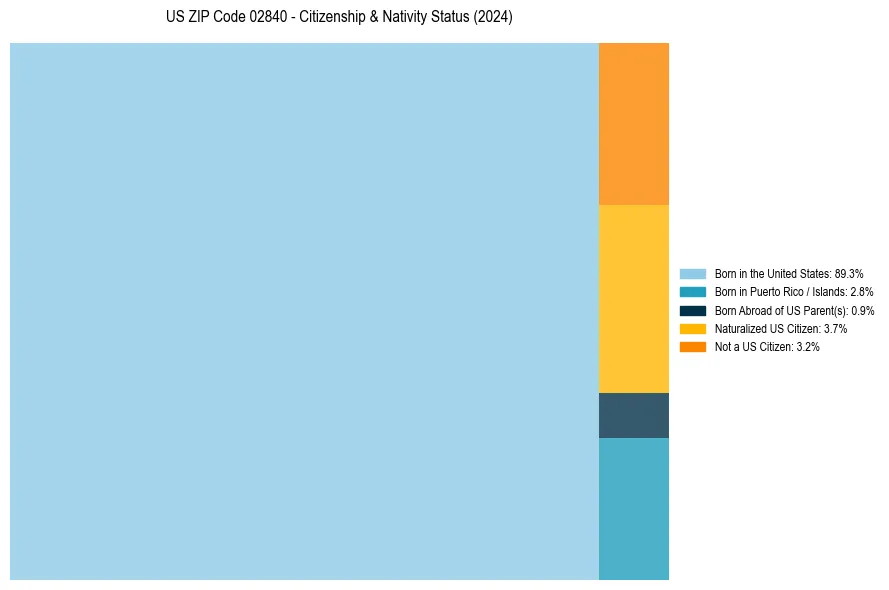Nativity Treemap for 