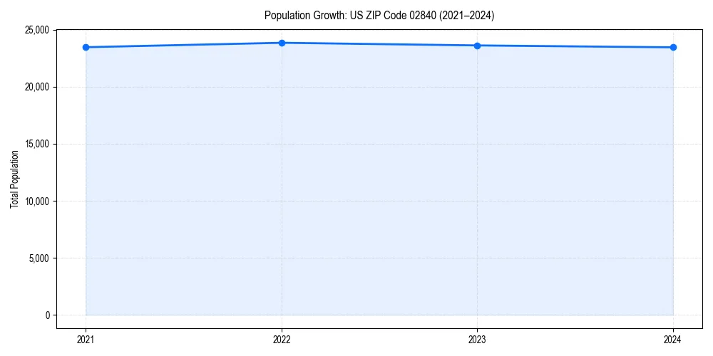 Population trends in 