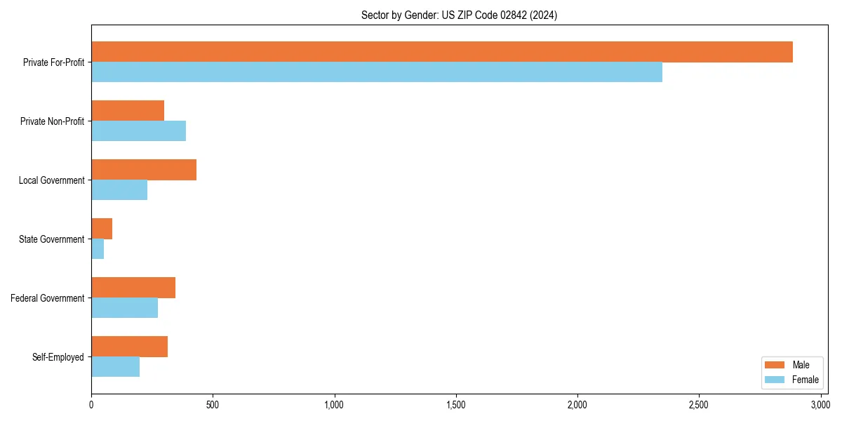 Employment sector breakdown by gender in 