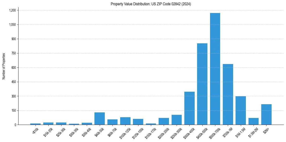 Value Distribution for 