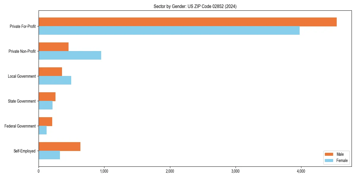 Employment sector breakdown by gender in 