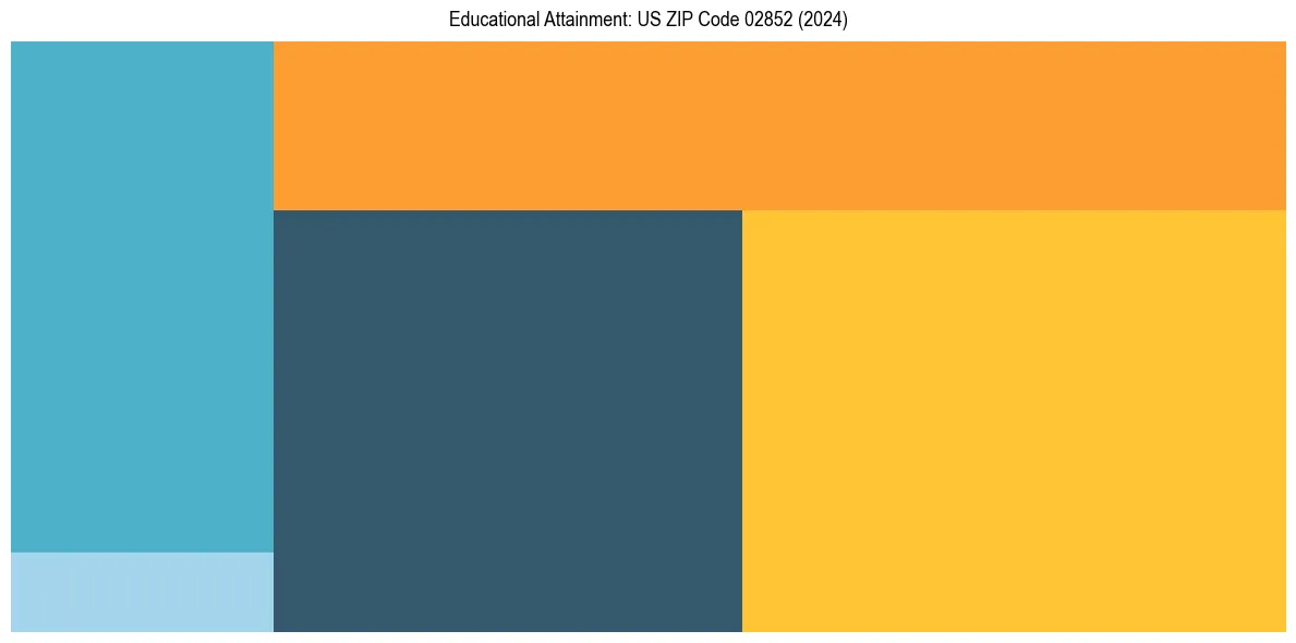 Education Treemap for  in 2024