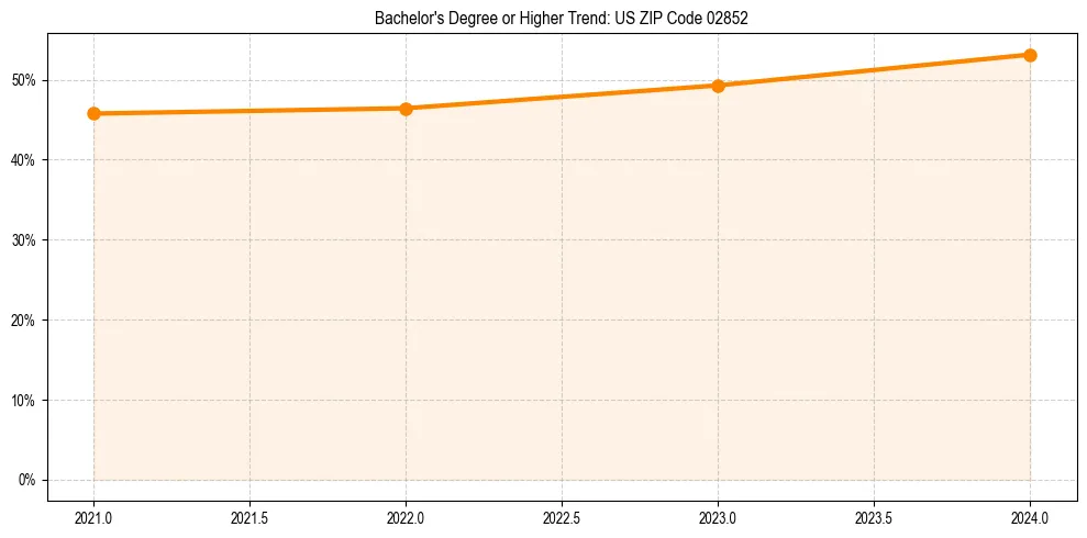 Trend chart showing bachelor degree growth in 
