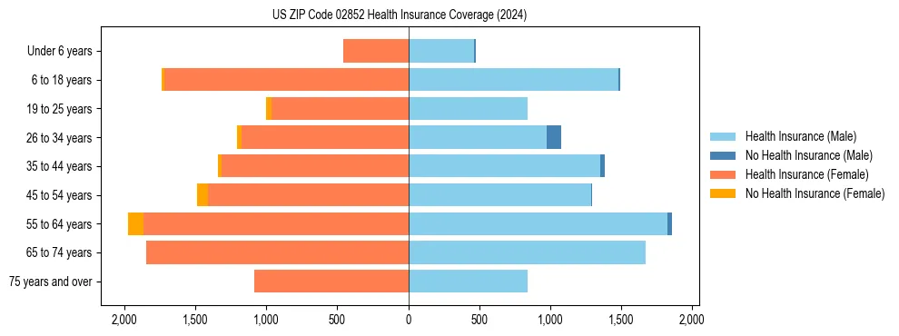 Health insurance pyramid for US ZIP Code 02852