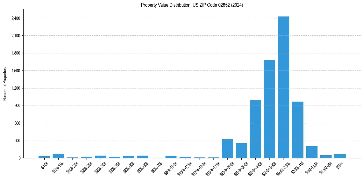 Value Distribution for 