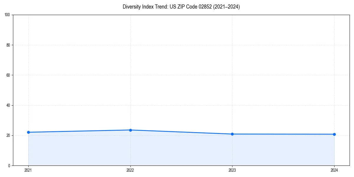 Line chart showing diversity index trends for 