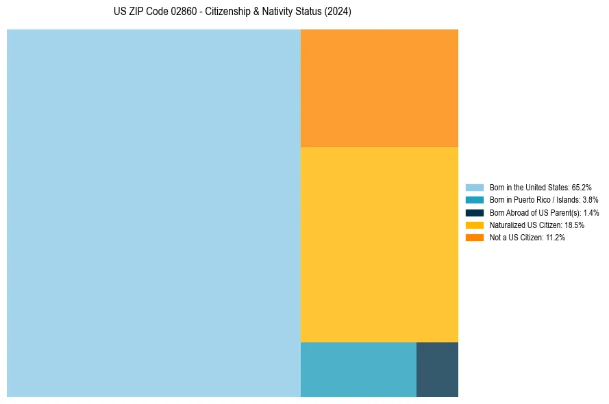 Nativity Treemap for