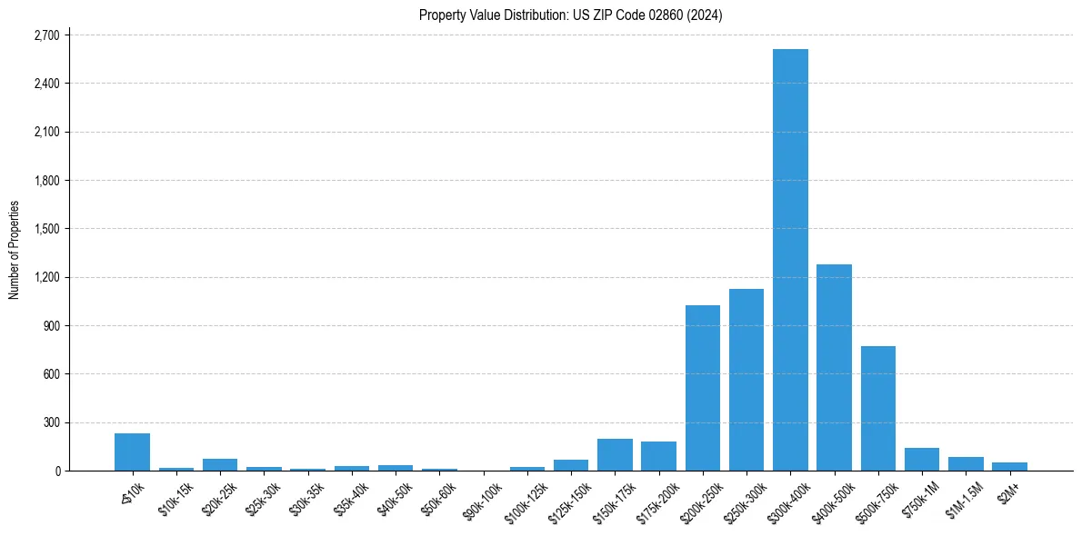 Value Distribution for