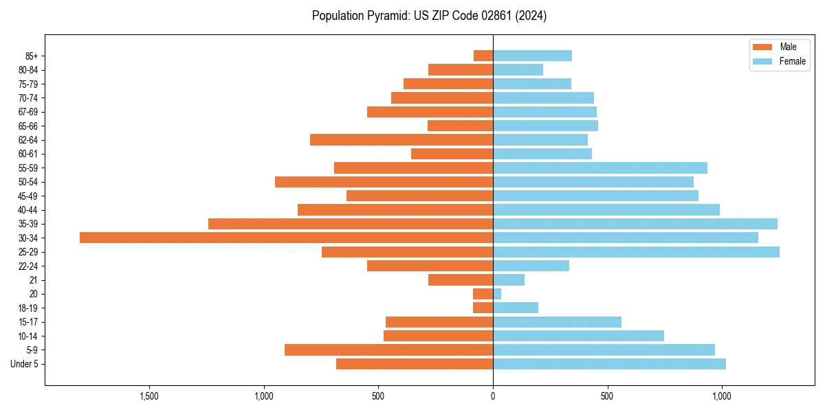 Population pyramid for 