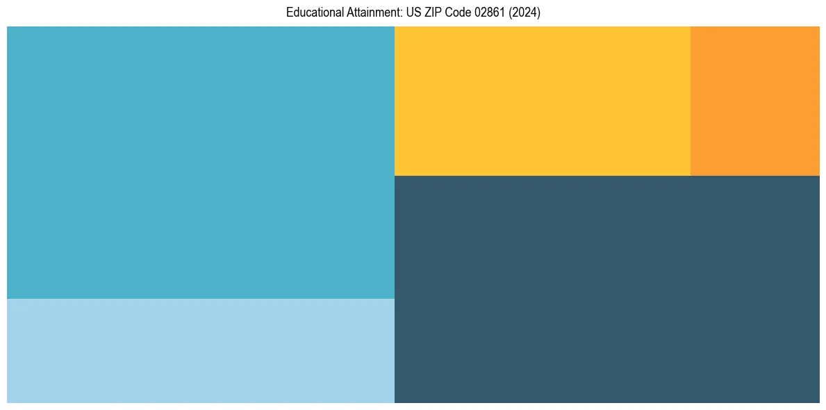 Education Treemap for  in 2024