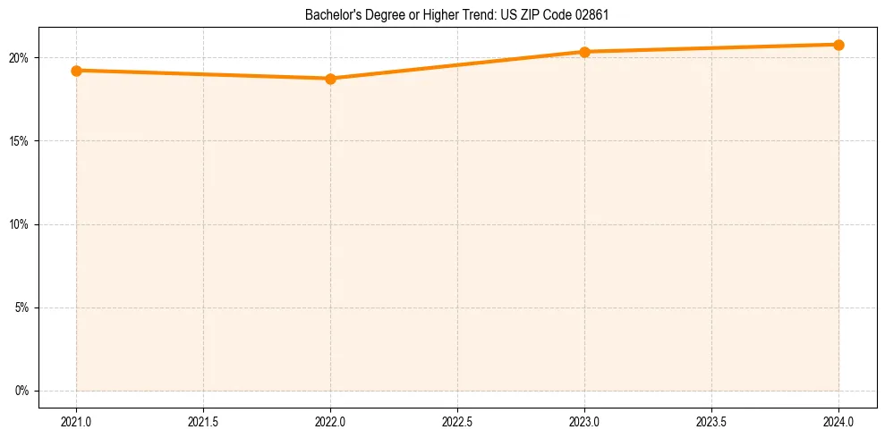 Trend chart showing bachelor degree growth in 