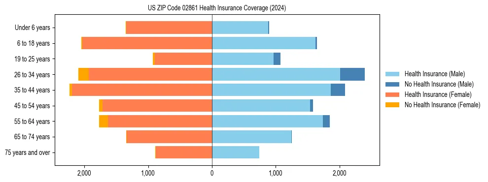 Health insurance pyramid for US ZIP Code 02861