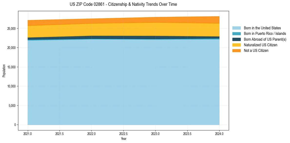 Historical nativity trends for 