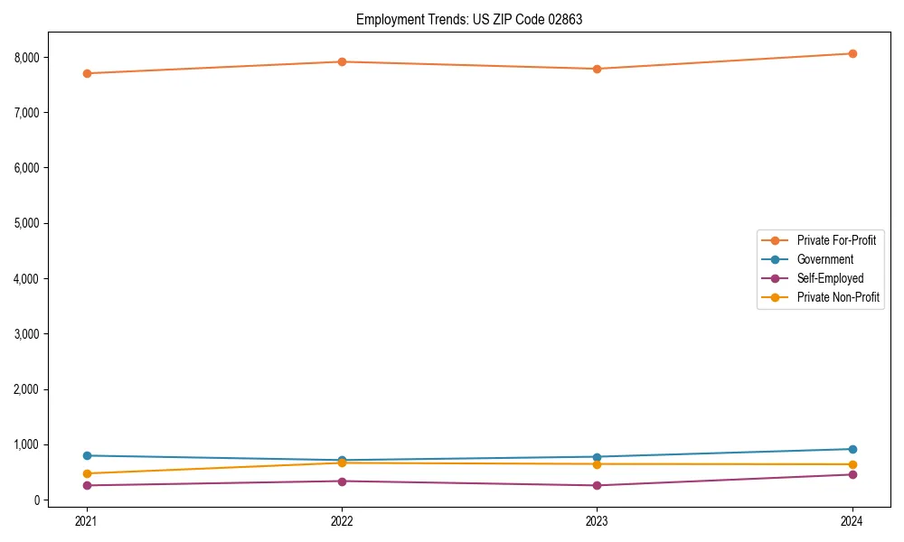 Long-term employment trends in 
