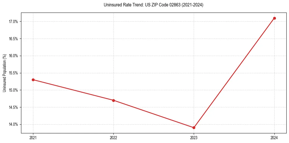 Uninsured trend chart for US ZIP Code 02863