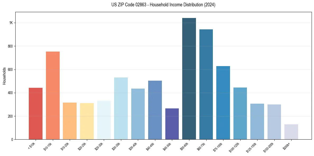 Income Distribution for 