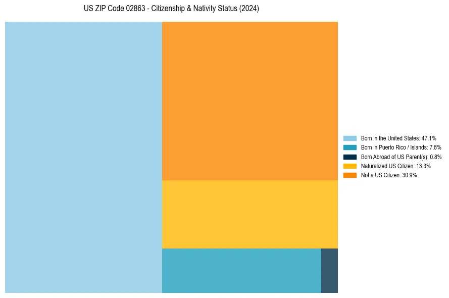 Nativity Treemap for 