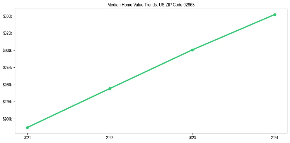 Median property value trends in 