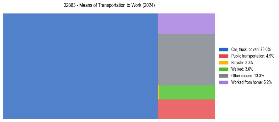 Commute modes in US ZIP Code 02863